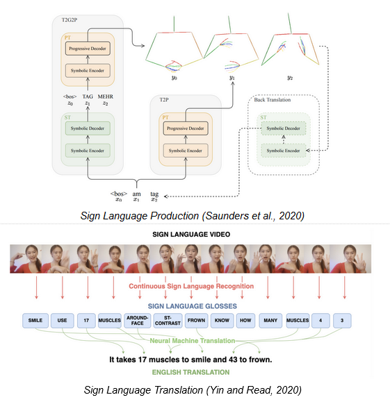 Sign Language Production Projects | CS / Bioinformatics Capstone Spring 2021